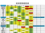 上古卷轴刀锋配装武器附魔及怪物相性表分享