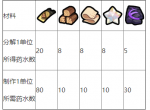 勇士食堂炼金材料转化量是多少